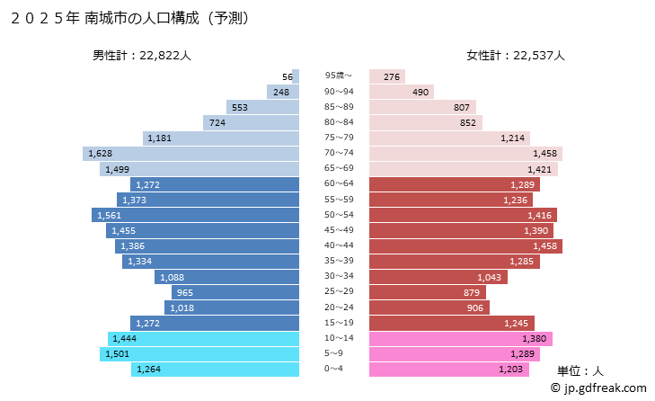 グラフ 南城市(ﾅﾝｼﾞｮｳｼ 沖縄県)の人口と世帯 2025年の人口ピラミッド