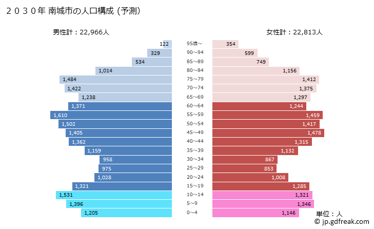 グラフ 南城市(ﾅﾝｼﾞｮｳｼ 沖縄県)の人口と世帯 2030年の人口ピラミッド（予測）