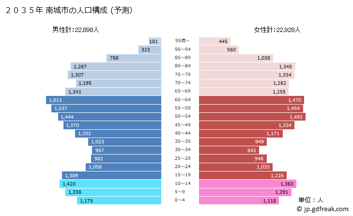グラフ 南城市(ﾅﾝｼﾞｮｳｼ 沖縄県)の人口と世帯 2035年の人口ピラミッド（予測）