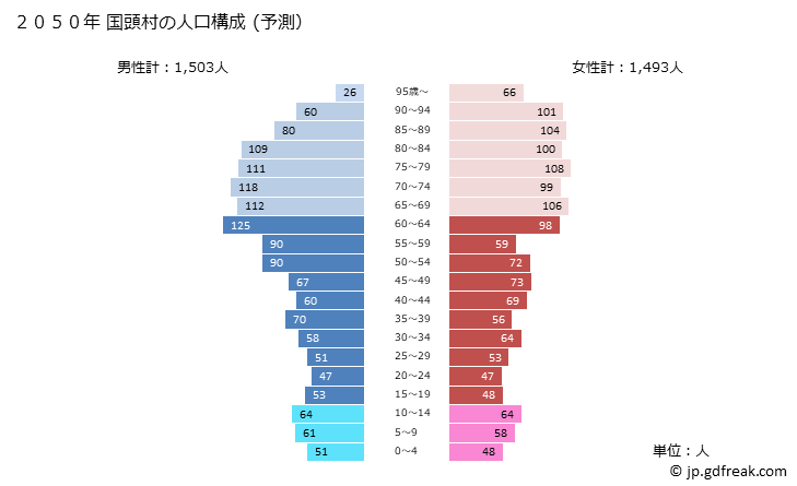 グラフ 国頭村(ｸﾆｶﾞﾐｿﾝ 沖縄県)の人口と世帯 2050年の人口ピラミッド（予測）
