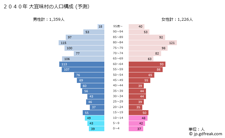グラフ 大宜味村(ｵｵｷﾞﾐｿﾝ 沖縄県)の人口と世帯 2040年の人口ピラミッド（予測）