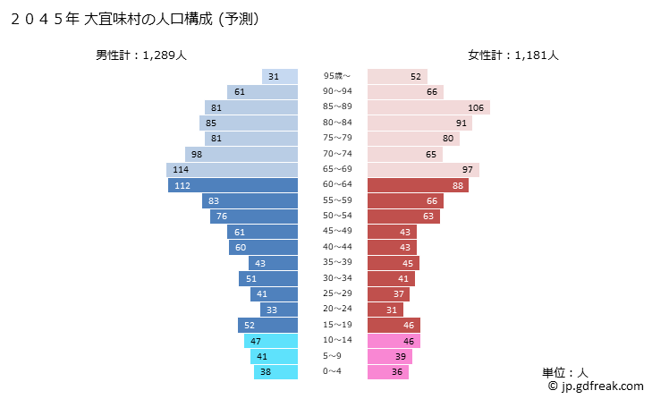 グラフ 大宜味村(ｵｵｷﾞﾐｿﾝ 沖縄県)の人口と世帯 2045年の人口ピラミッド（予測）