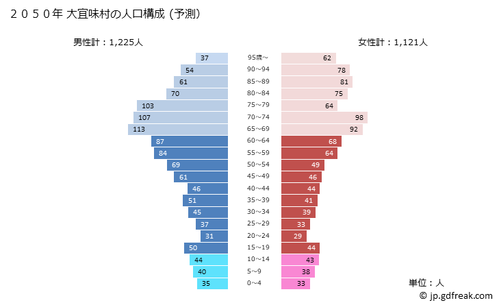 グラフ 大宜味村(ｵｵｷﾞﾐｿﾝ 沖縄県)の人口と世帯 2050年の人口ピラミッド（予測）