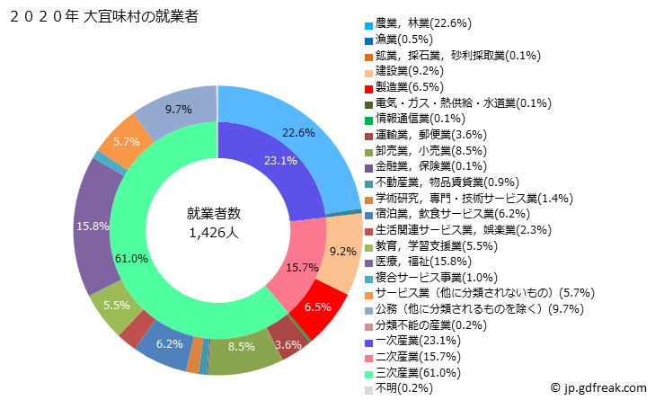 グラフ 大宜味村(ｵｵｷﾞﾐｿﾝ 沖縄県)の人口と世帯 就業者数とその産業構成