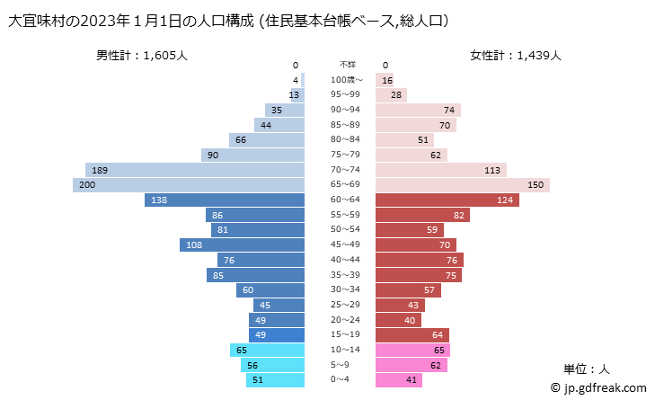 グラフ 大宜味村(ｵｵｷﾞﾐｿﾝ 沖縄県)の人口と世帯 2023年の人口ピラミッド（住民基本台帳ベース）