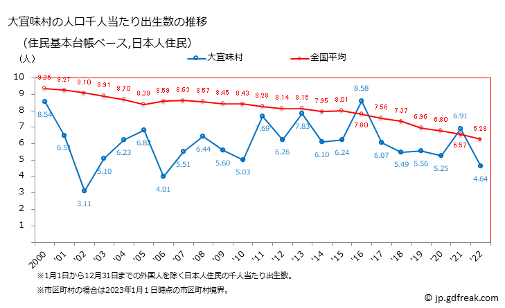 グラフ 大宜味村(ｵｵｷﾞﾐｿﾝ 沖縄県)の人口と世帯 住民千人当たりの出生数（住民基本台帳ベース）