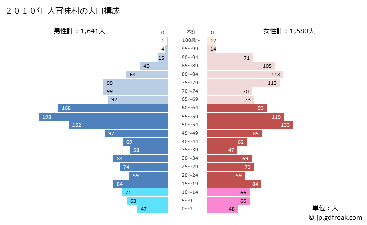 グラフ 大宜味村(ｵｵｷﾞﾐｿﾝ 沖縄県)の人口と世帯 2010年の人口ピラミッド