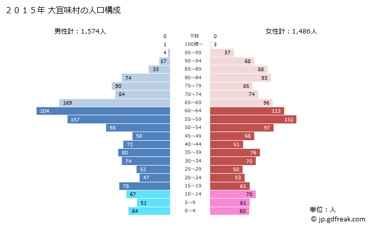 グラフ 大宜味村(ｵｵｷﾞﾐｿﾝ 沖縄県)の人口と世帯 2015年の人口ピラミッド