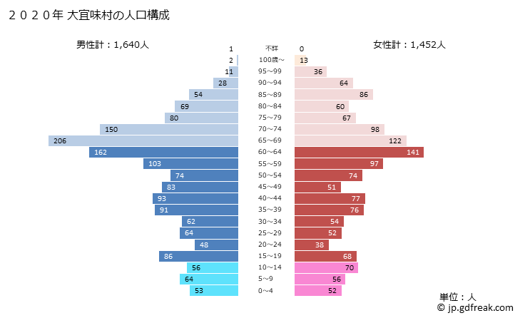 グラフ 大宜味村(ｵｵｷﾞﾐｿﾝ 沖縄県)の人口と世帯 2020年の人口ピラミッド