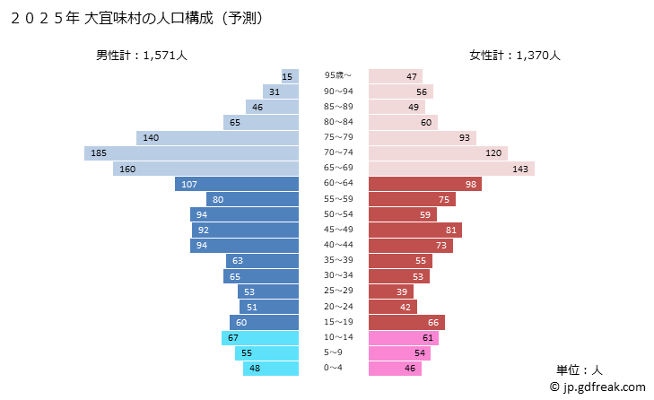 グラフ 大宜味村(ｵｵｷﾞﾐｿﾝ 沖縄県)の人口と世帯 2025年の人口ピラミッド