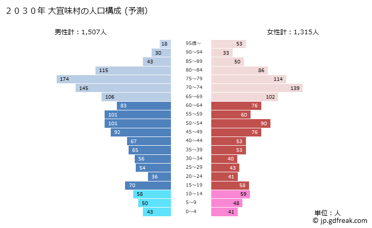 グラフ 大宜味村(ｵｵｷﾞﾐｿﾝ 沖縄県)の人口と世帯 2030年の人口ピラミッド（予測）