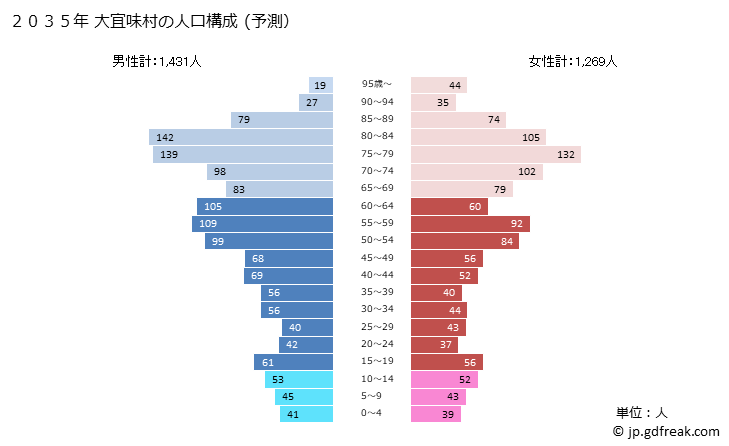 グラフ 大宜味村(ｵｵｷﾞﾐｿﾝ 沖縄県)の人口と世帯 2035年の人口ピラミッド（予測）