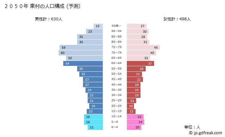 グラフ 東村(ﾋｶﾞｼｿﾝ 沖縄県)の人口と世帯 2050年の人口ピラミッド（予測）