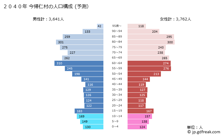グラフ 今帰仁村(ﾅｷｼﾞﾝｿﾝ 沖縄県)の人口と世帯 2040年の人口ピラミッド（予測）