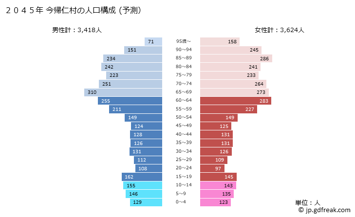 グラフ 今帰仁村(ﾅｷｼﾞﾝｿﾝ 沖縄県)の人口と世帯 2045年の人口ピラミッド（予測）