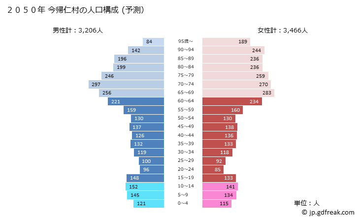 グラフ 今帰仁村(ﾅｷｼﾞﾝｿﾝ 沖縄県)の人口と世帯 2050年の人口ピラミッド（予測）