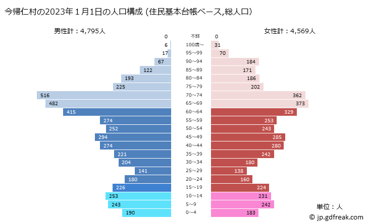 グラフ 今帰仁村(ﾅｷｼﾞﾝｿﾝ 沖縄県)の人口と世帯 2023年の人口ピラミッド（住民基本台帳ベース）