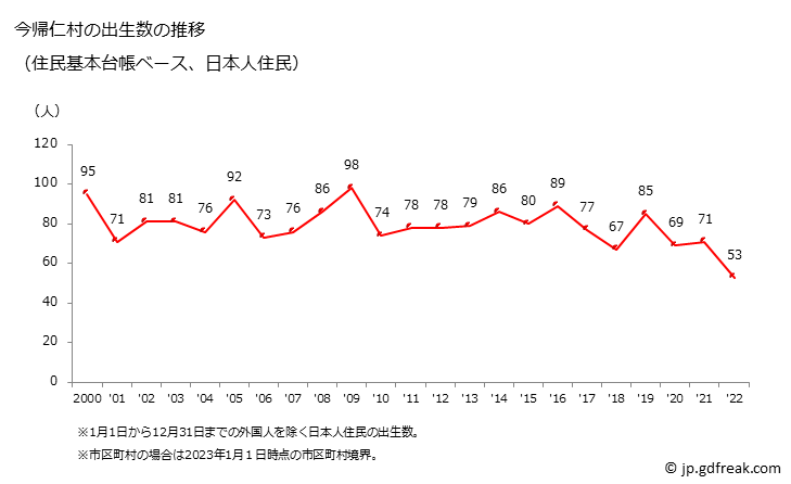 グラフ 今帰仁村(ﾅｷｼﾞﾝｿﾝ 沖縄県)の人口と世帯 出生数推移（住民基本台帳ベース）