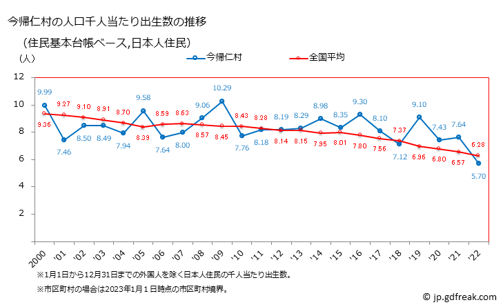 グラフ 今帰仁村(ﾅｷｼﾞﾝｿﾝ 沖縄県)の人口と世帯 住民千人当たりの出生数（住民基本台帳ベース）