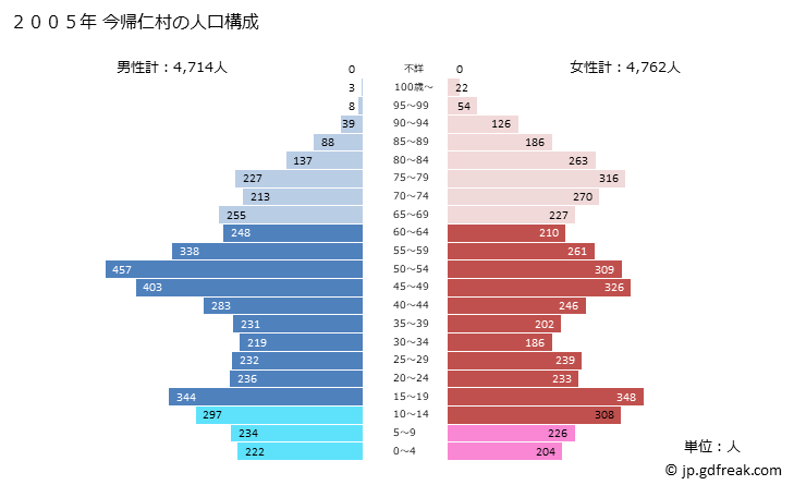 グラフ 今帰仁村(ﾅｷｼﾞﾝｿﾝ 沖縄県)の人口と世帯 2005年の人口ピラミッド