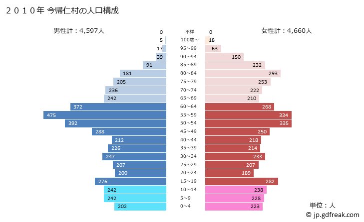 グラフ 今帰仁村(ﾅｷｼﾞﾝｿﾝ 沖縄県)の人口と世帯 2010年の人口ピラミッド