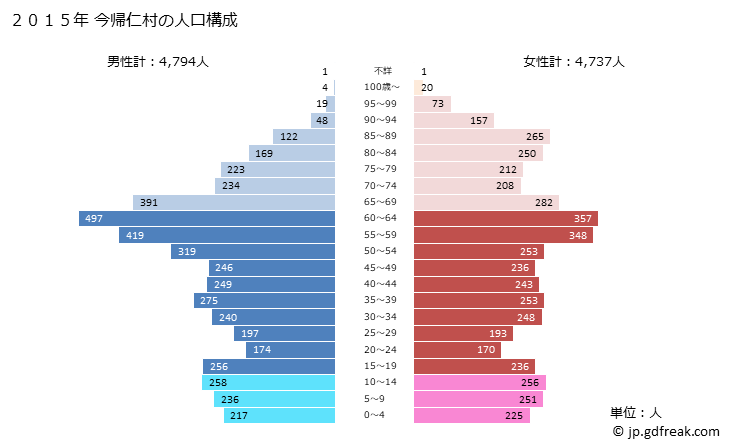 グラフ 今帰仁村(ﾅｷｼﾞﾝｿﾝ 沖縄県)の人口と世帯 2015年の人口ピラミッド