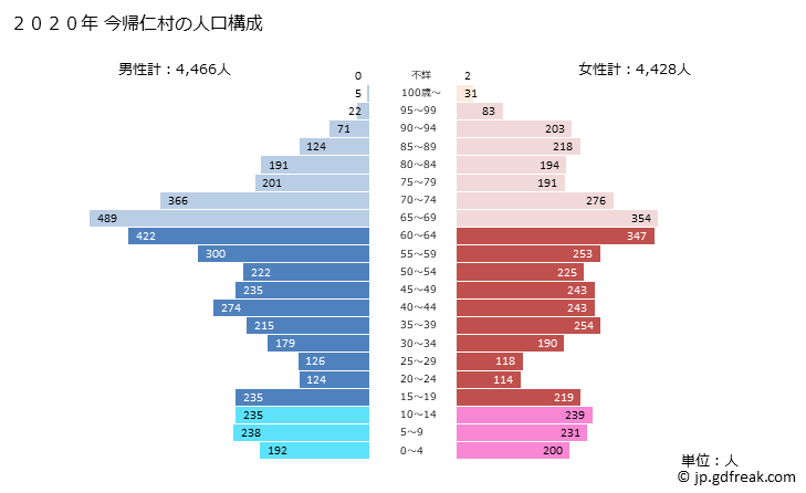 グラフ 今帰仁村(ﾅｷｼﾞﾝｿﾝ 沖縄県)の人口と世帯 2020年の人口ピラミッド