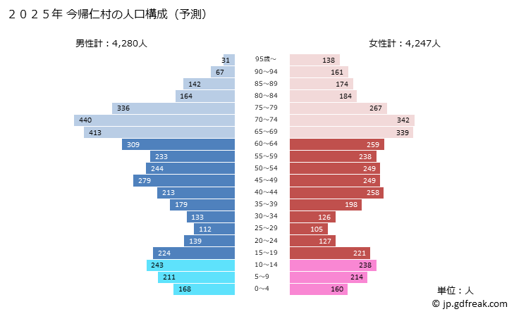 グラフ 今帰仁村(ﾅｷｼﾞﾝｿﾝ 沖縄県)の人口と世帯 2025年の人口ピラミッド