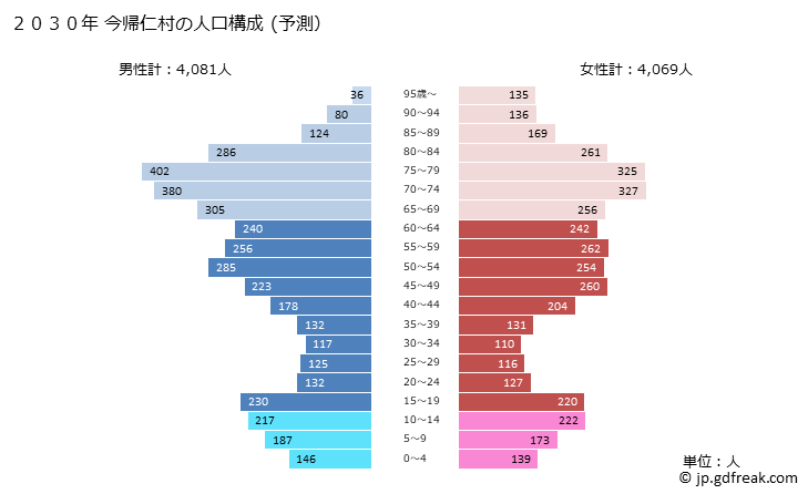 グラフ 今帰仁村(ﾅｷｼﾞﾝｿﾝ 沖縄県)の人口と世帯 2030年の人口ピラミッド（予測）