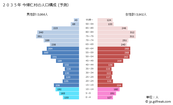 グラフ 今帰仁村(ﾅｷｼﾞﾝｿﾝ 沖縄県)の人口と世帯 2035年の人口ピラミッド（予測）