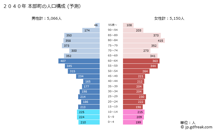 グラフ 本部町(ﾓﾄﾌﾞﾁｮｳ 沖縄県)の人口と世帯 2040年の人口ピラミッド（予測）