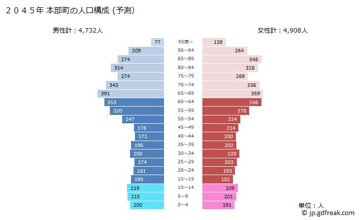 グラフ 本部町(ﾓﾄﾌﾞﾁｮｳ 沖縄県)の人口と世帯 2045年の人口ピラミッド（予測）