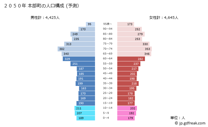 グラフ 本部町(ﾓﾄﾌﾞﾁｮｳ 沖縄県)の人口と世帯 2050年の人口ピラミッド（予測）