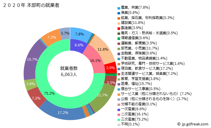 グラフ 本部町(ﾓﾄﾌﾞﾁｮｳ 沖縄県)の人口と世帯 就業者数とその産業構成