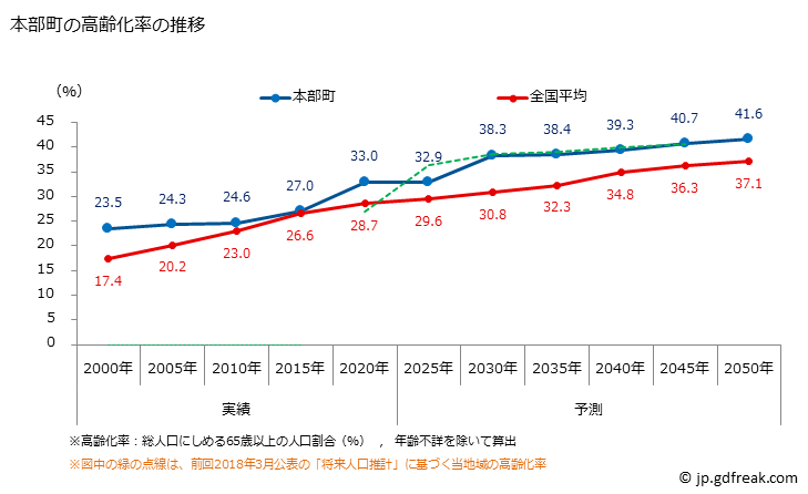 グラフ 本部町(ﾓﾄﾌﾞﾁｮｳ 沖縄県)の人口と世帯 高齢化率の推移