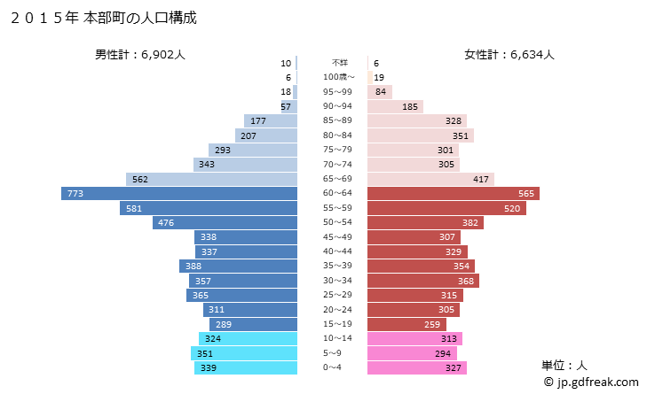 グラフ 本部町(ﾓﾄﾌﾞﾁｮｳ 沖縄県)の人口と世帯 2015年の人口ピラミッド