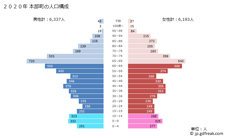 グラフ 本部町(ﾓﾄﾌﾞﾁｮｳ 沖縄県)の人口と世帯 2020年の人口ピラミッド