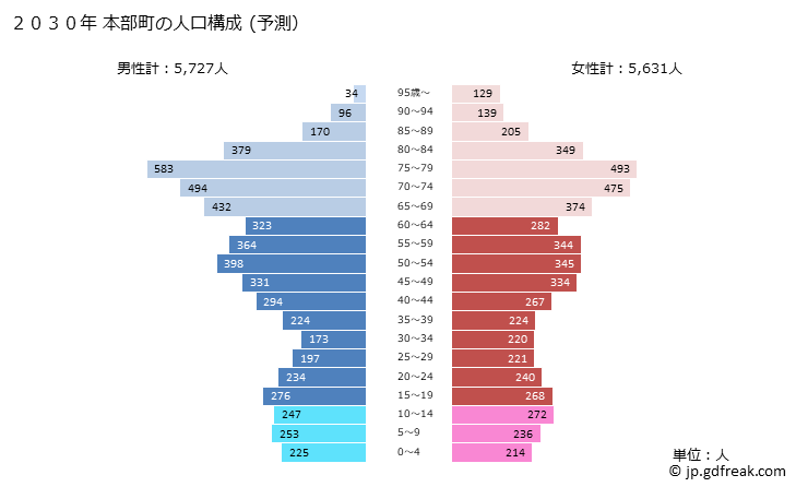 グラフ 本部町(ﾓﾄﾌﾞﾁｮｳ 沖縄県)の人口と世帯 2030年の人口ピラミッド（予測）