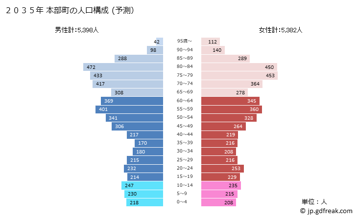 グラフ 本部町(ﾓﾄﾌﾞﾁｮｳ 沖縄県)の人口と世帯 2035年の人口ピラミッド（予測）