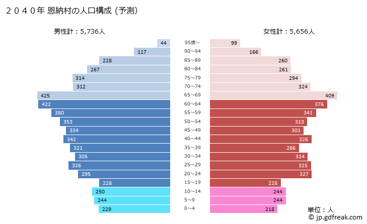グラフ 恩納村(ｵﾝﾅｿﾝ 沖縄県)の人口と世帯 2040年の人口ピラミッド（予測）