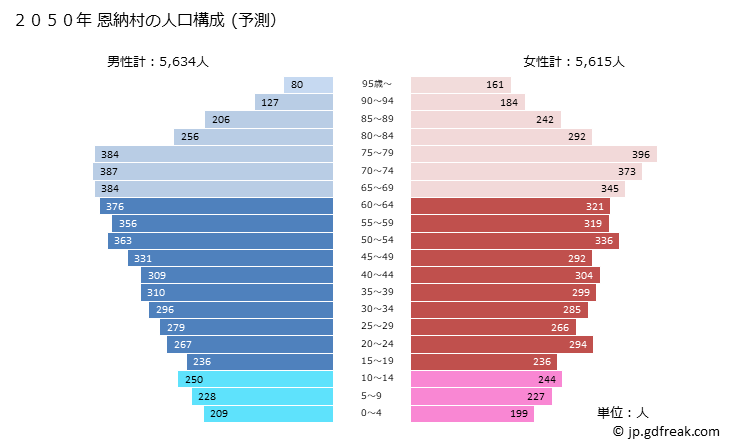 グラフ 恩納村(ｵﾝﾅｿﾝ 沖縄県)の人口と世帯 2050年の人口ピラミッド（予測）