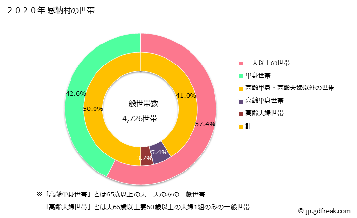 グラフ 恩納村(ｵﾝﾅｿﾝ 沖縄県)の人口と世帯 世帯数とその構成