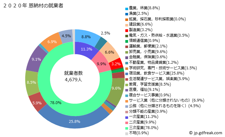 グラフ 恩納村(ｵﾝﾅｿﾝ 沖縄県)の人口と世帯 就業者数とその産業構成