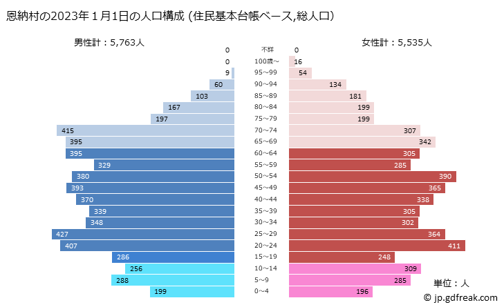 グラフ 恩納村(ｵﾝﾅｿﾝ 沖縄県)の人口と世帯 2023年の人口ピラミッド（住民基本台帳ベース）
