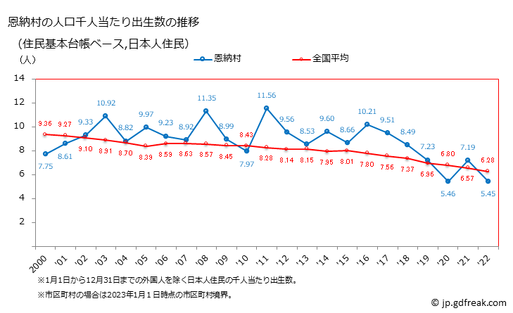 グラフ 恩納村(ｵﾝﾅｿﾝ 沖縄県)の人口と世帯 住民千人当たりの出生数（住民基本台帳ベース）