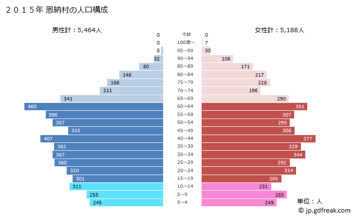 グラフ 恩納村(ｵﾝﾅｿﾝ 沖縄県)の人口と世帯 2015年の人口ピラミッド