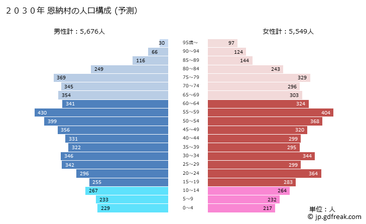 グラフ 恩納村(ｵﾝﾅｿﾝ 沖縄県)の人口と世帯 2030年の人口ピラミッド（予測）