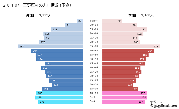 グラフ 宜野座村(ｷﾞﾉｻﾞｿﾝ 沖縄県)の人口と世帯 2040年の人口ピラミッド（予測）