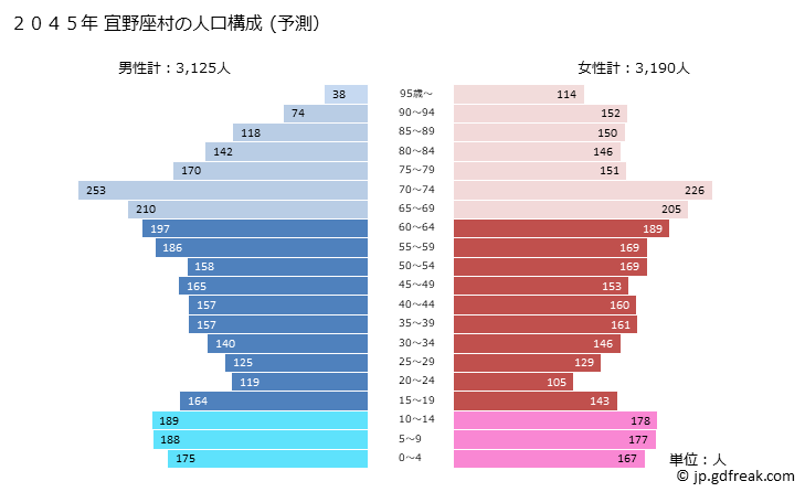 グラフ 宜野座村(ｷﾞﾉｻﾞｿﾝ 沖縄県)の人口と世帯 2045年の人口ピラミッド（予測）