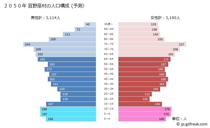 グラフ 宜野座村(ｷﾞﾉｻﾞｿﾝ 沖縄県)の人口と世帯 2050年の人口ピラミッド（予測）